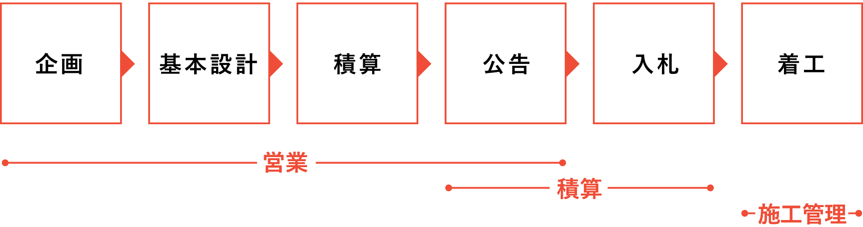 公共工事の流れは?